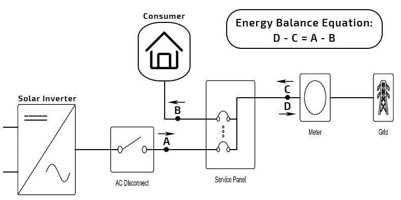 The Two Types of Solar Energy. | Planète Énergies